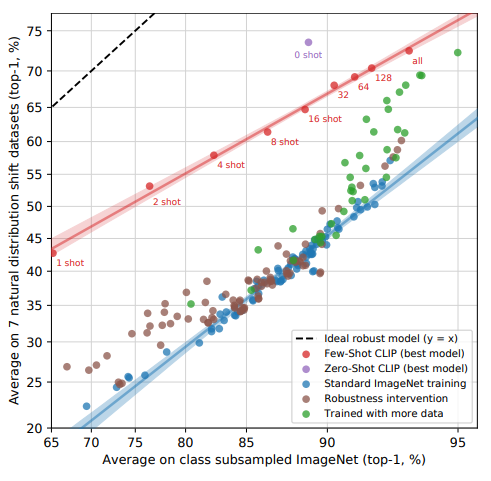 Few-shot CLIP also increases effective robustness compared to existing ImageNet models but is less robust than zero-shot CLIP.