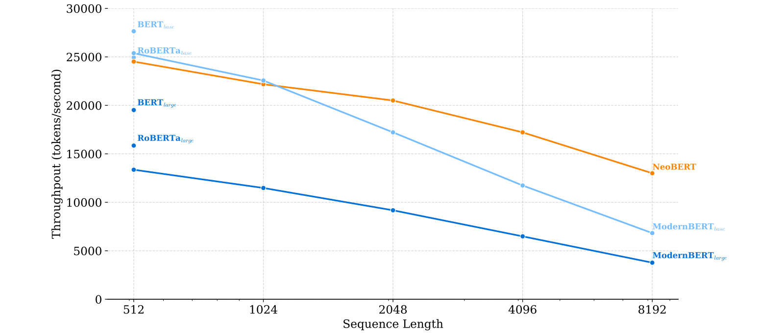 Model throughput (tokens per second) as a function of sequence length (↑ is better).