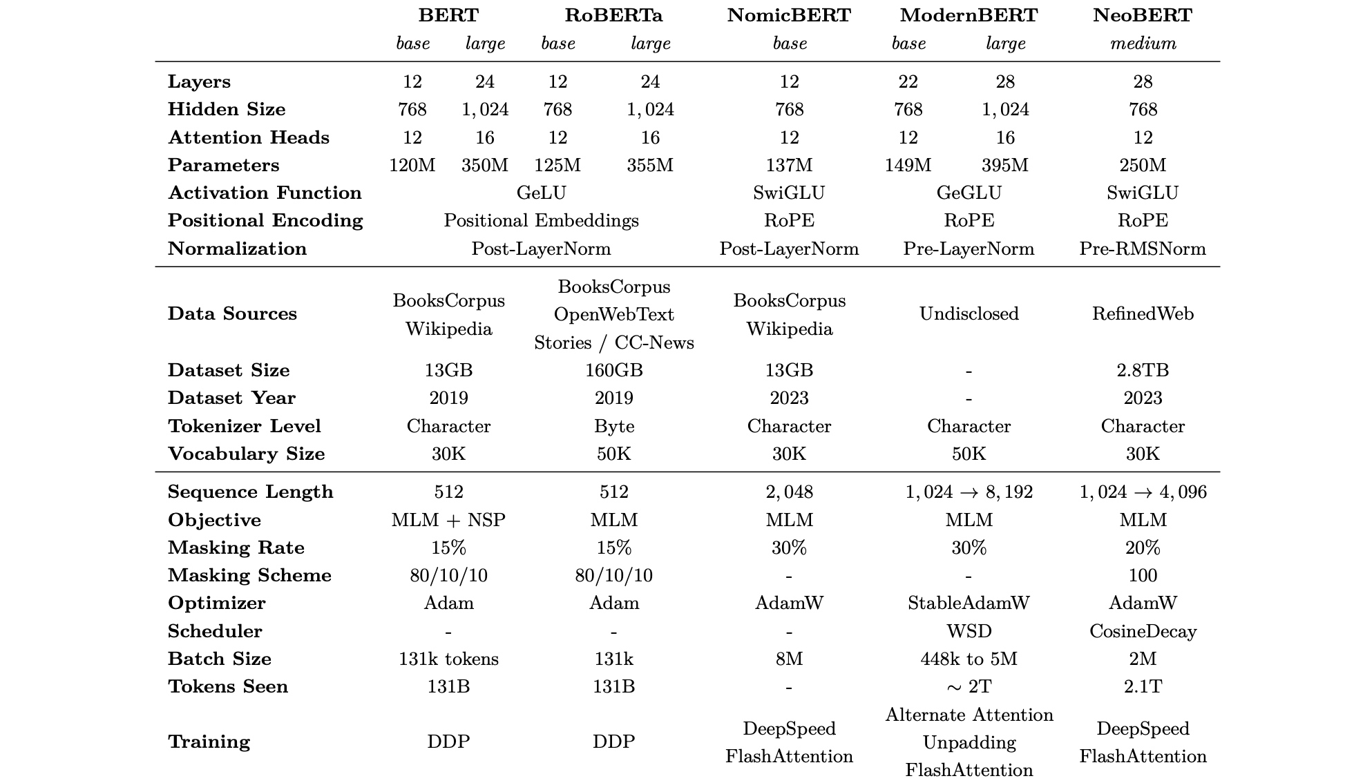 Comparison of Model Architectures, Training Data, and Pre-Training Configurations.