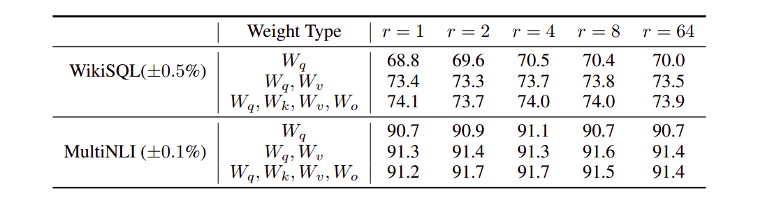 Validation accuracy on WikiSQL and MultiNLI with different rank r.