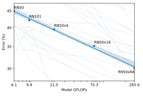 Zero-shot CLIP performance scales smoothly as a function of model compute.
