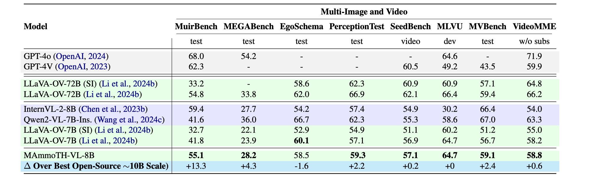 Main results on Multi-Image and Video benchmarks.