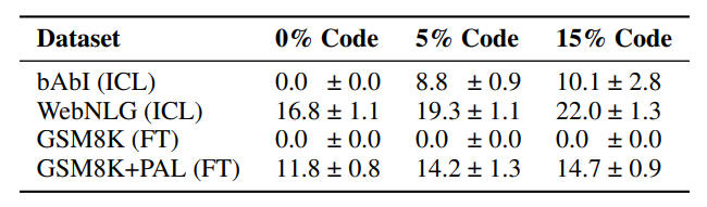 Performance of three models pre-trained with increasing amounts of code on three datasets, across 5 random seeds.