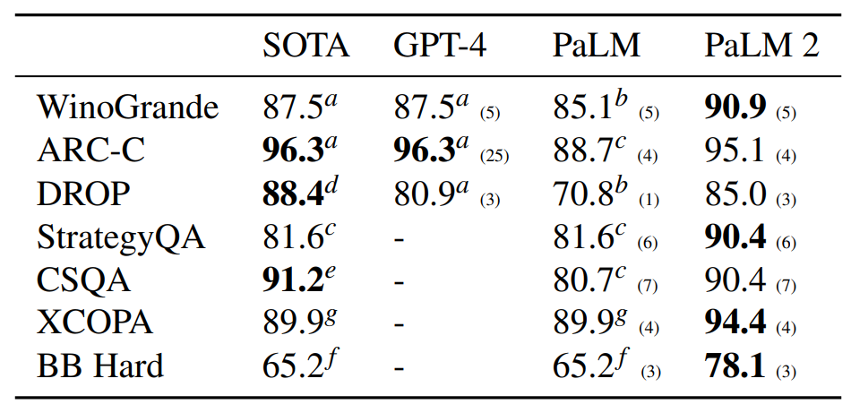 Evaluation on reasoning tasks.