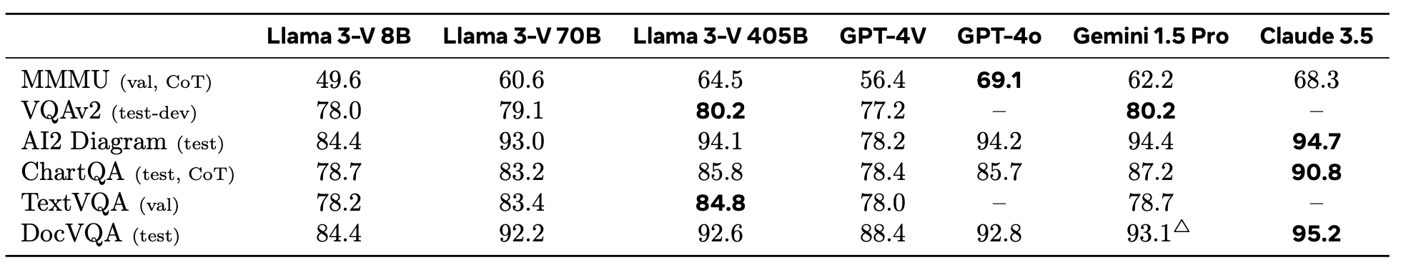 Image understanding performance of the vision module attached to Llama 3.