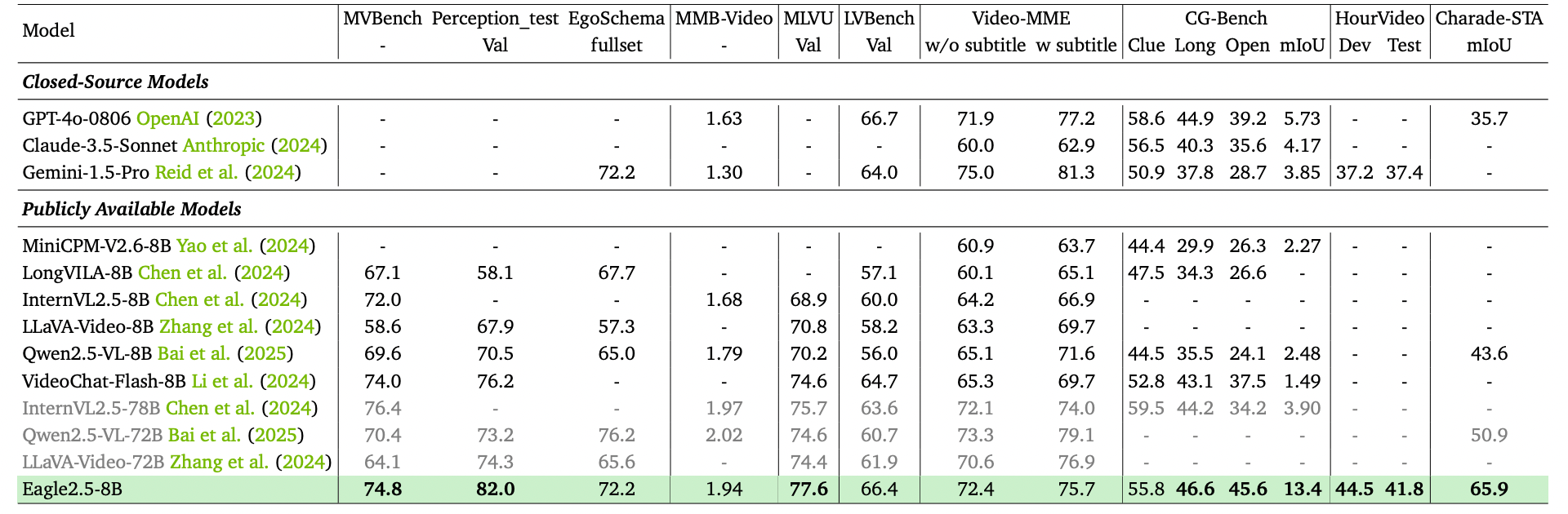 Comparison with SoTA models on Various Video Benchmarks.
