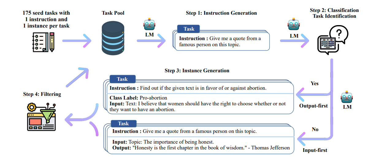 A high-level overview of Self-Instruct.