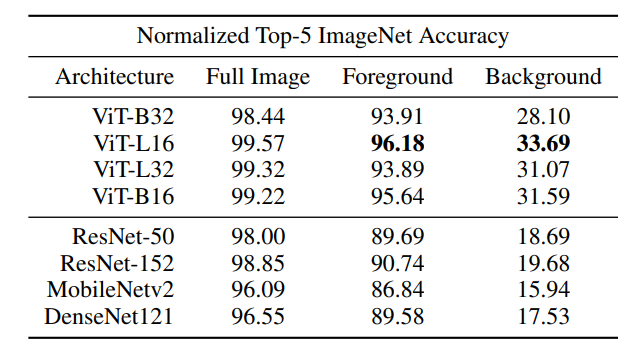 ViTs more effectively correlate background information with correct class.