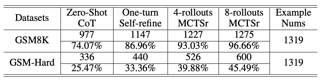 Performance of MCTSr on the GSM Dataset.