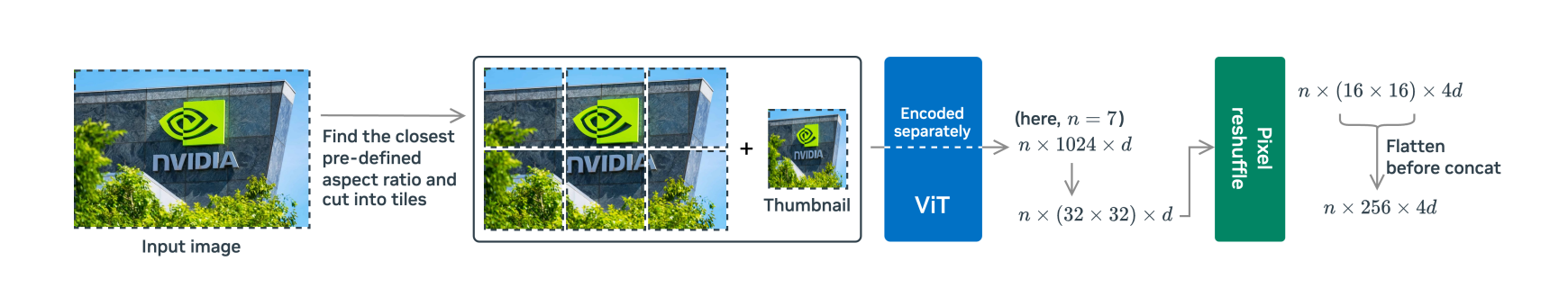 Dynamic tiling of high-resolution input images.