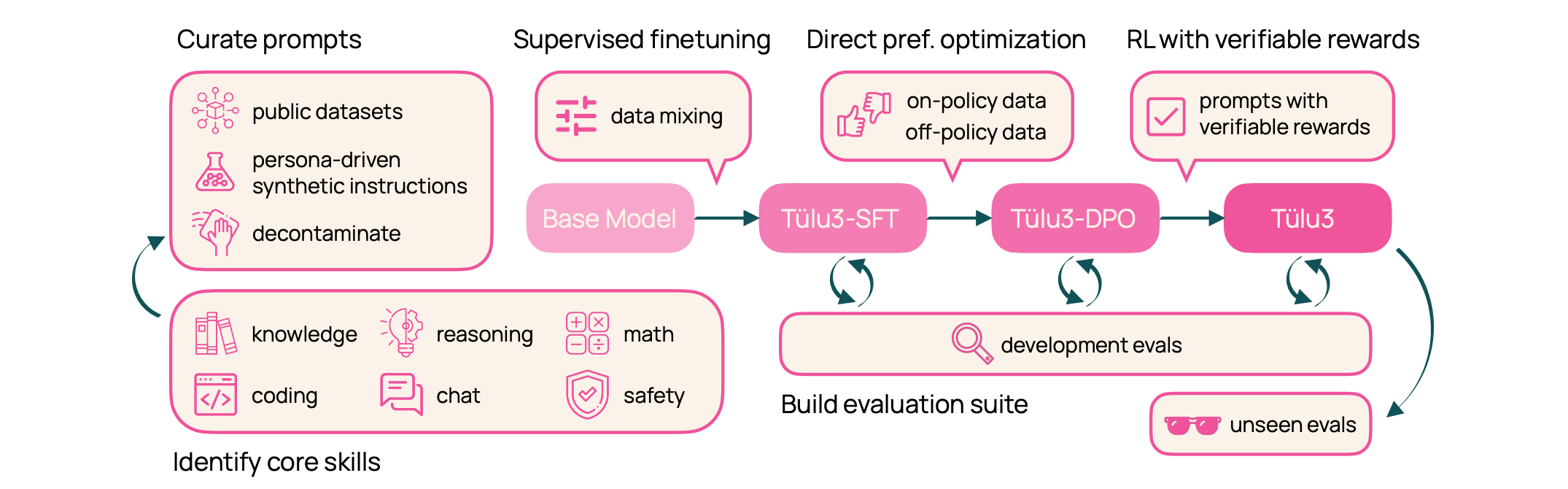 An overview of the TÜLU 3 recipe.
