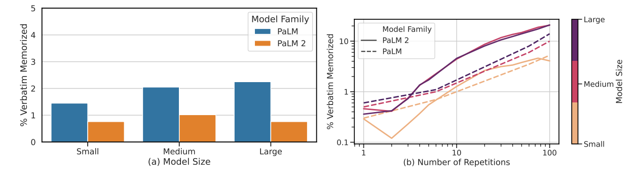 PaLM 2 on average, memorizes less training data than PaLM.