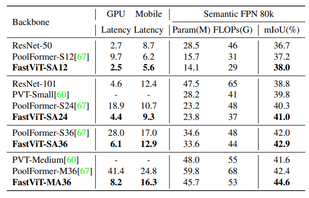 Performance of different backbones on ADE20K semantic segmentation task.