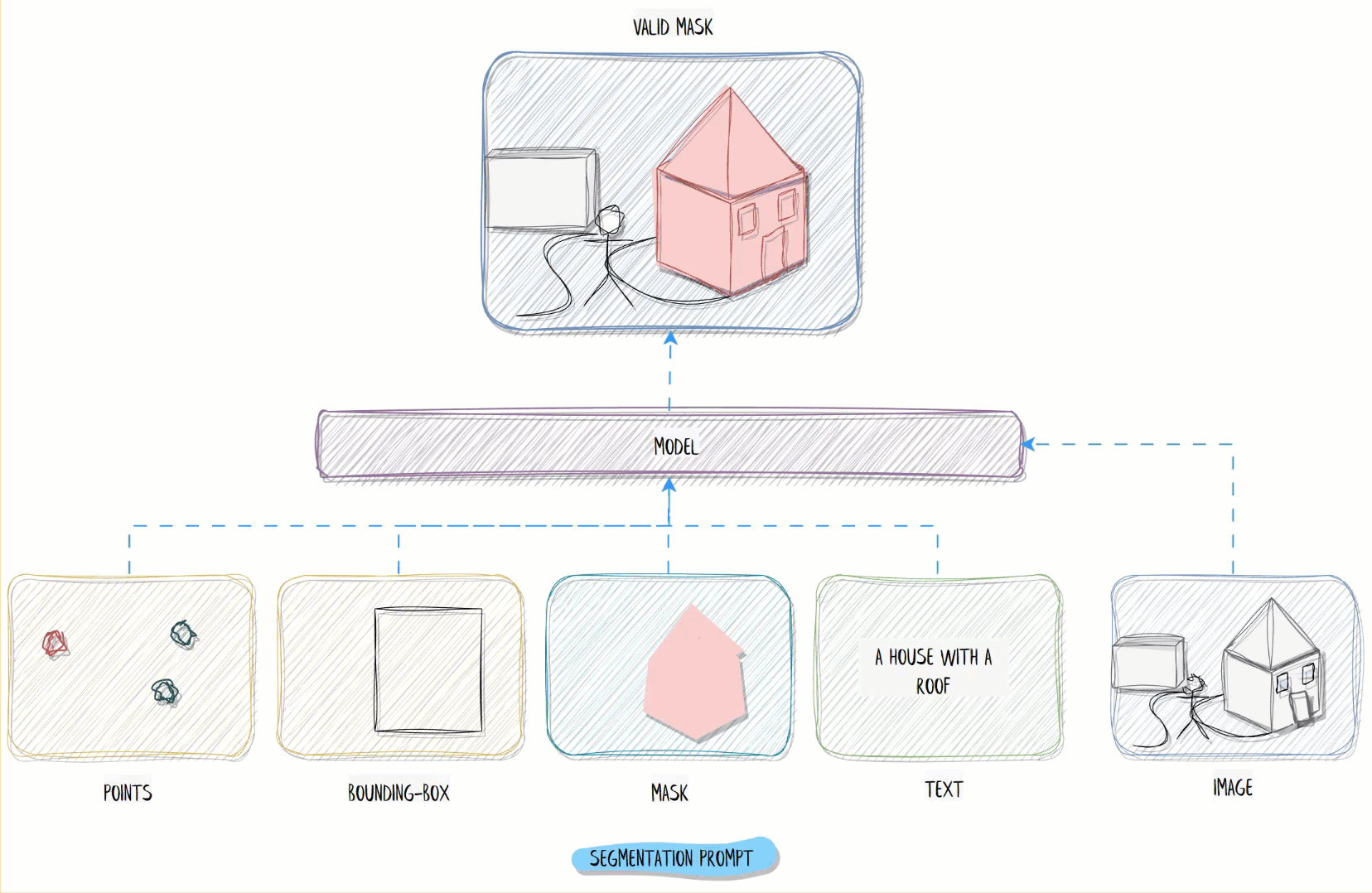 How SAM turns a prompt into valid segmentation masks
