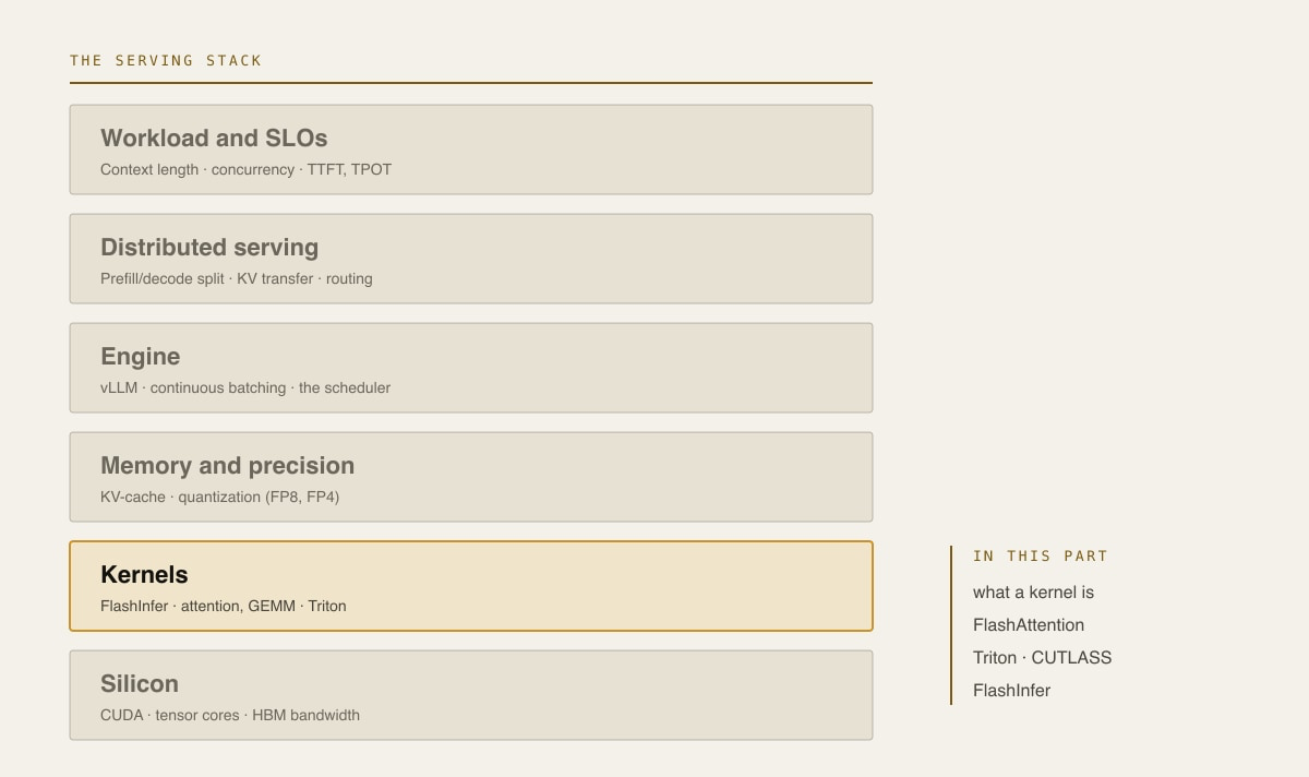 What a Kernel Is, and Why Everyone Is Writing New Ones