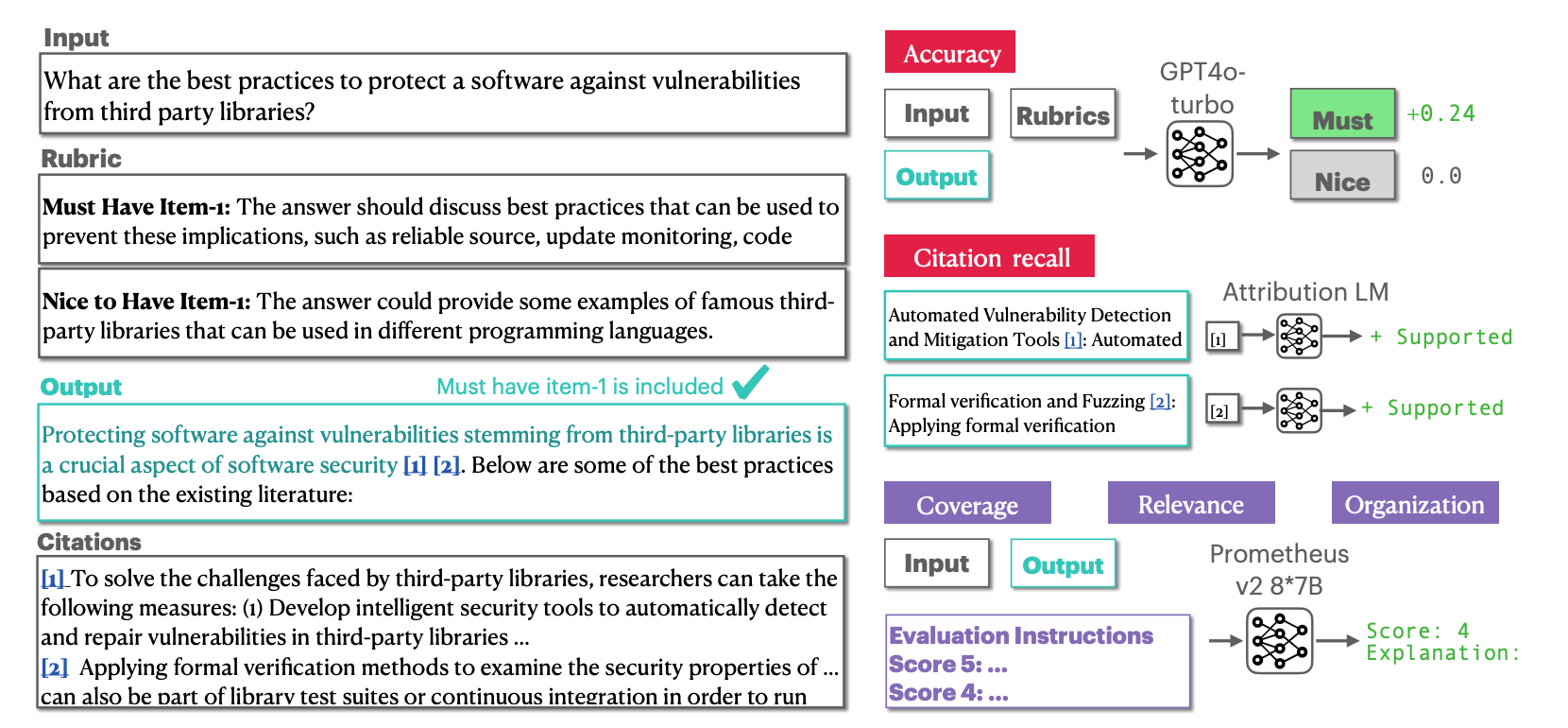 An ScholarQA-CS example and evaluation overview