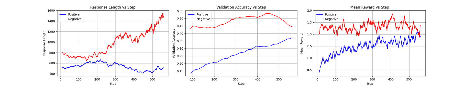 Comparison of response length, validation accuracy, and mean reward across training steps for positive and negative example models.
