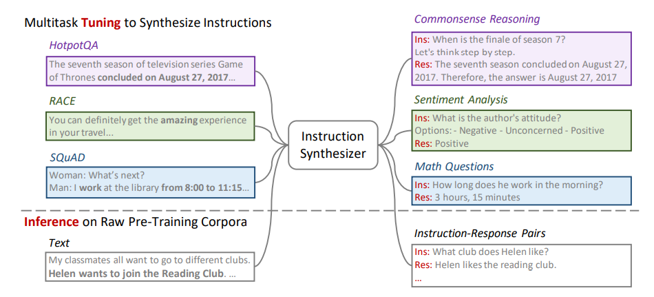Tuning and Inference Framework of Instruction Synthesizer
