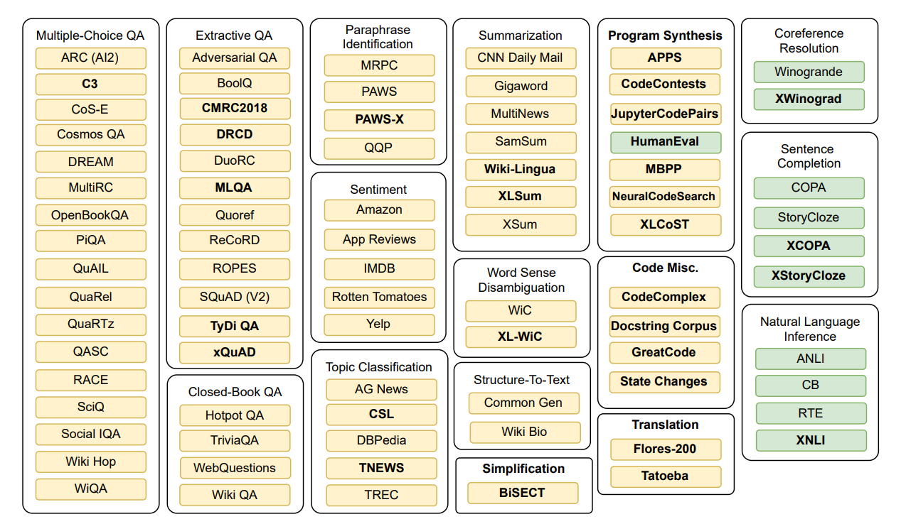 An overview of datasets in xP3. Datasets added to P3 in this work are marked bold. Yellow datasets are trained on. Green datasets are held out for evaluation.