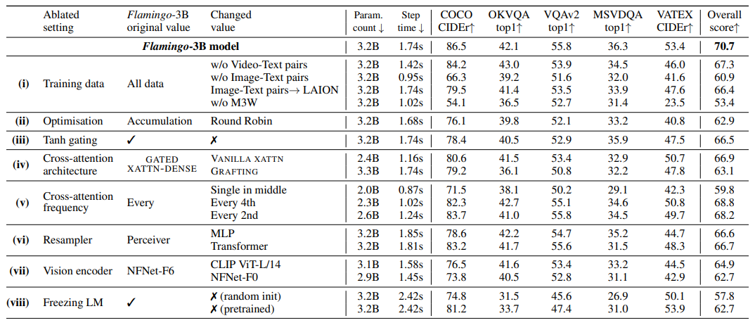 Ablation studies