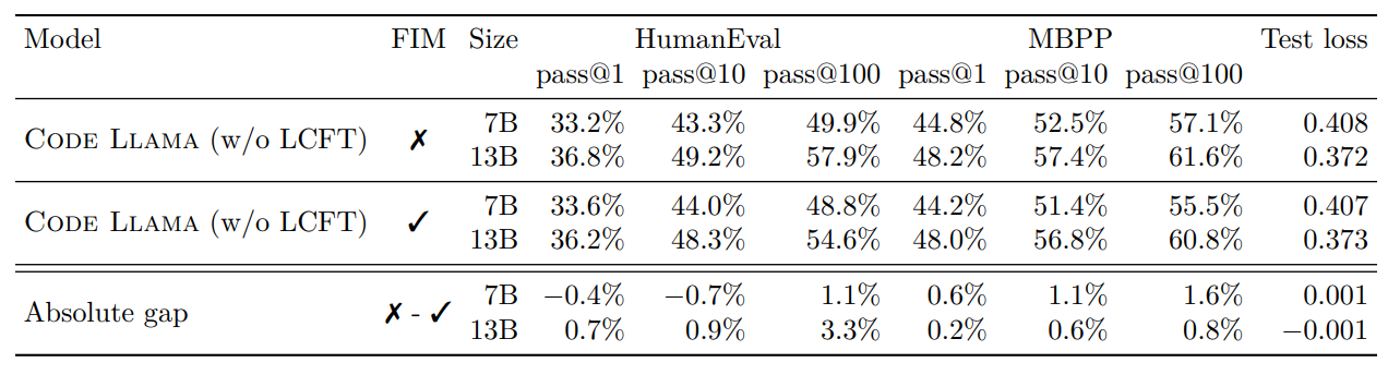 Comparison of models with and without FIM (fill-in-the-middle) training.