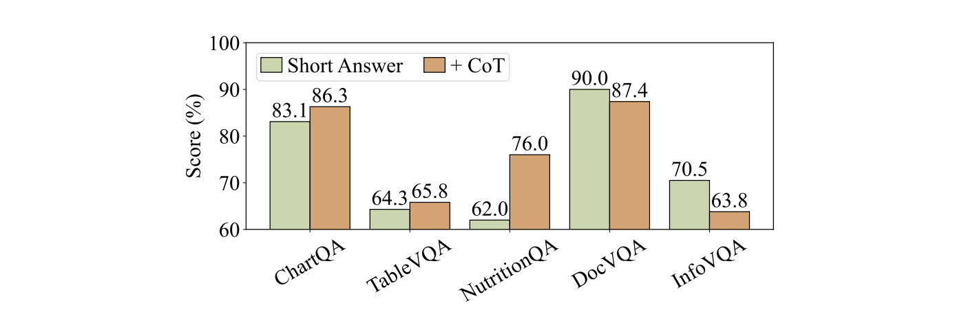 Ablation of using Chain-of-Thought reasoning.