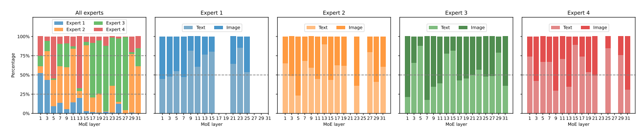 Distribution of expert loadings.