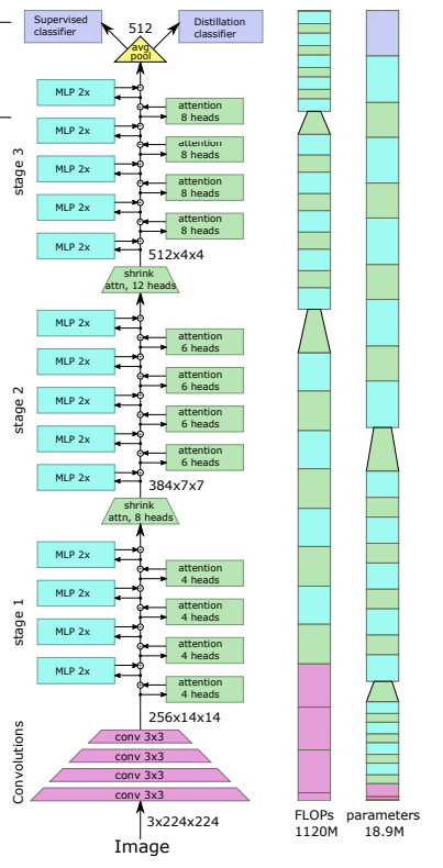 Block diagram of the LeViT-256 architecture. The two bars on the right indicate the relative resource consumption of each layer, measured in FLOPs, and the number of parameters.