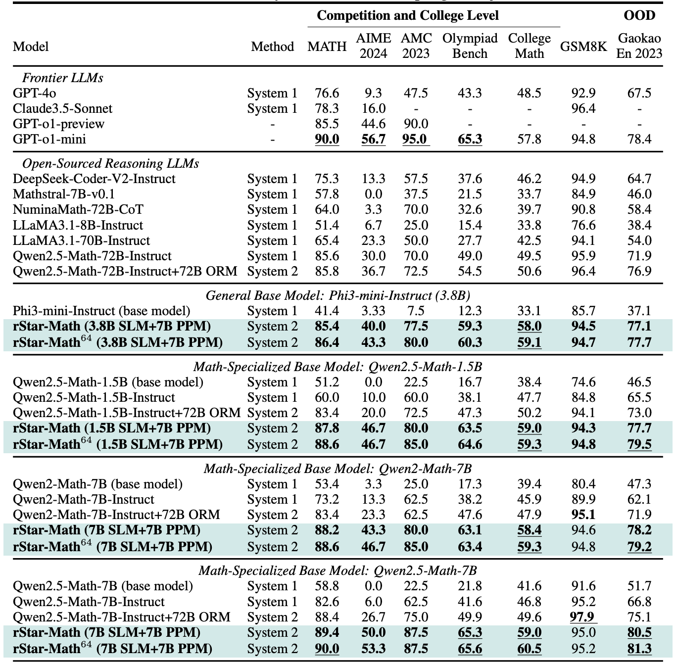 The results of rStar-Math and other frontier LLMs on the most challenging math benchmarks.