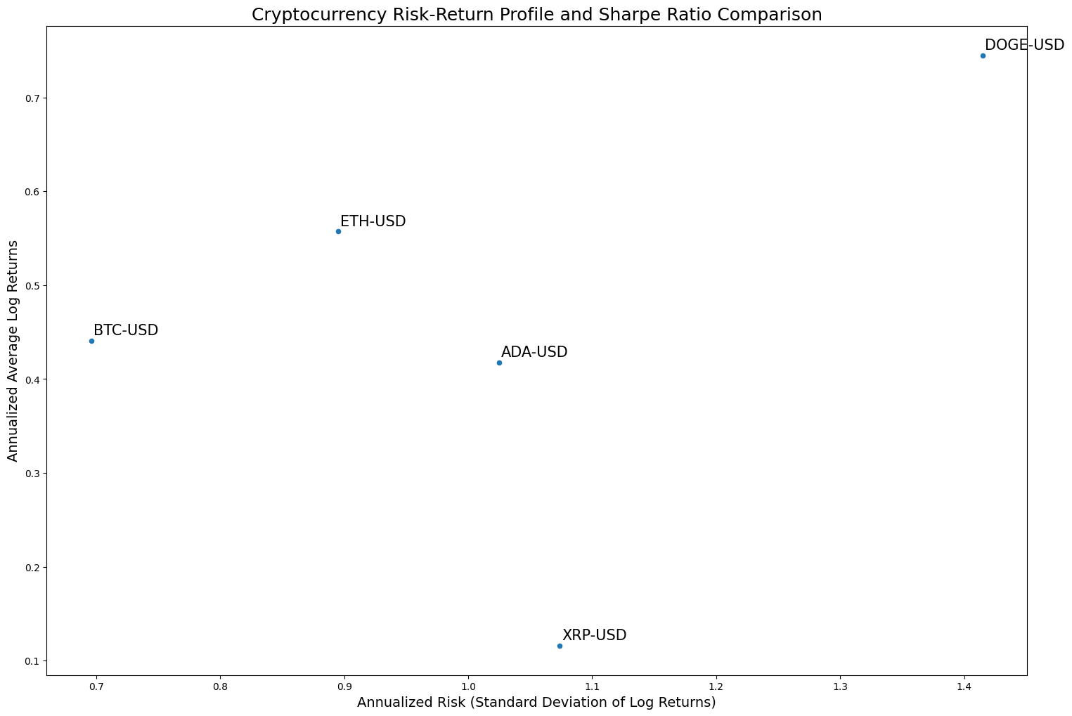 Cryptocurrency Analysis with Python: Exploring Sharpe and Sortino Ratios |  by MicroBioscopicData (by Alexandros Athanasopoulos) | Level Up Coding