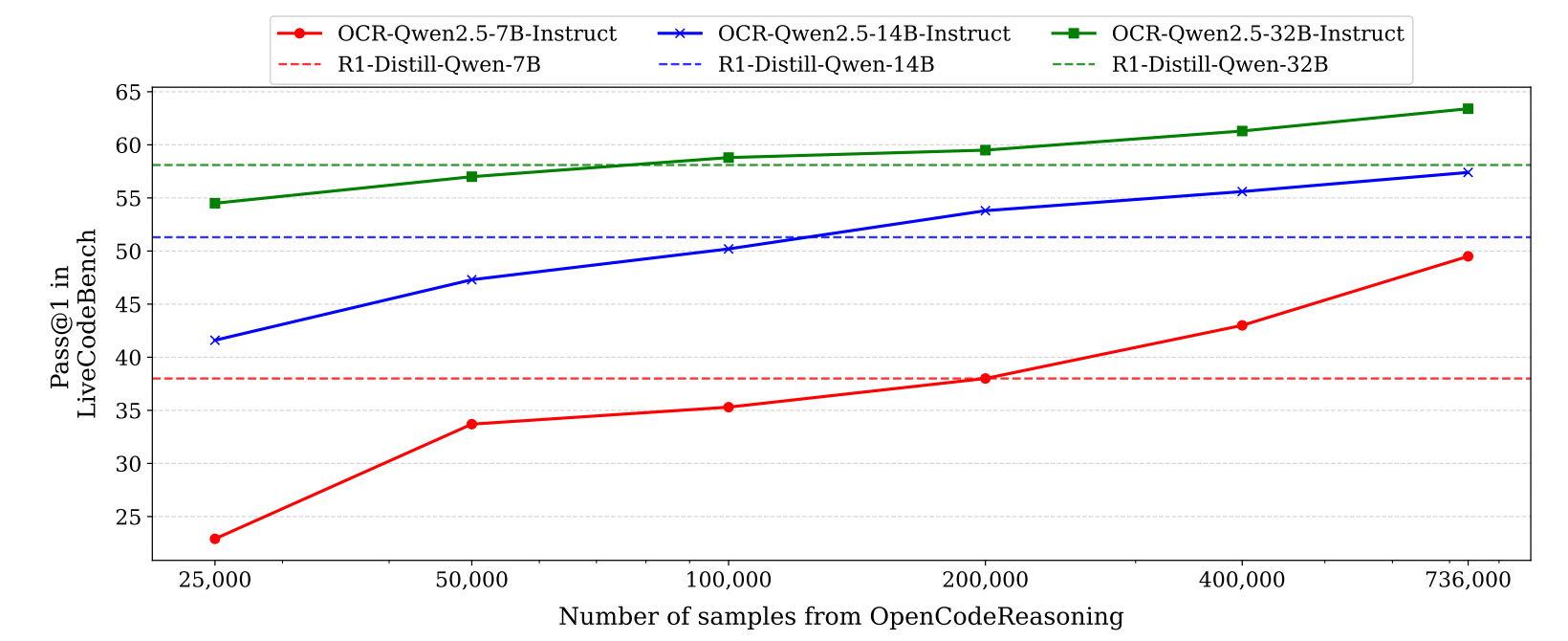 Impact of scaling up data from 25k to 736k samples.