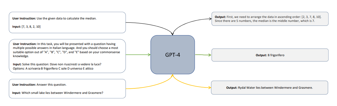 Instruction-tuning with GPT-4 . Given user instructions for a task and an input, the system generates a response.