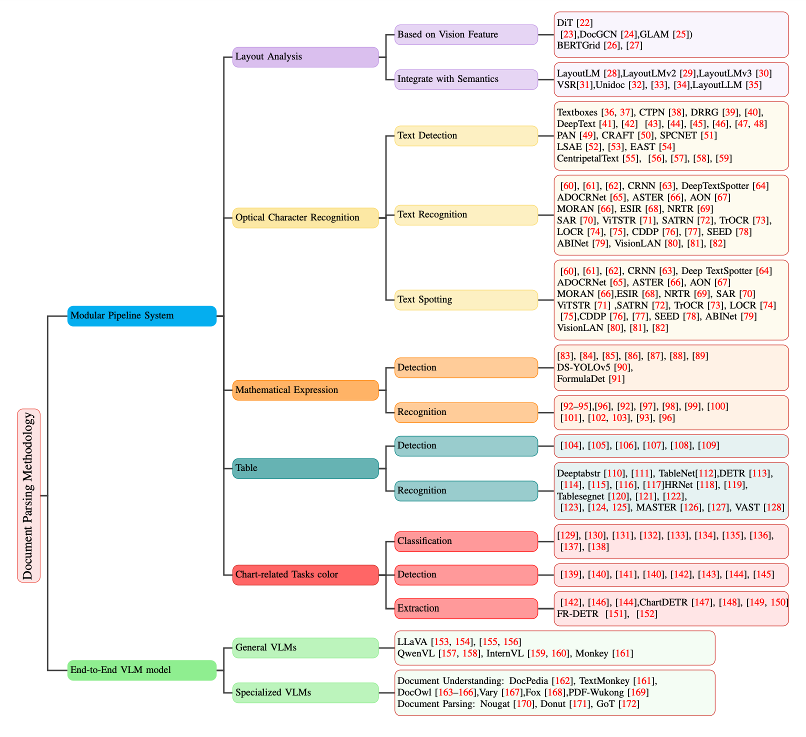 Unlocking Key Technologies in Document Parsing Unlocking Key Technologies in Document Parsing