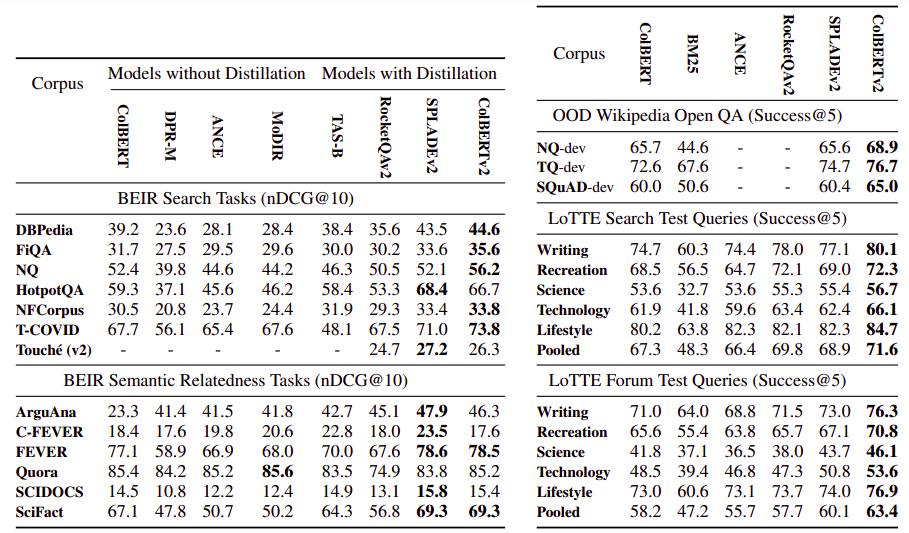 Zero-shot evaluation results.