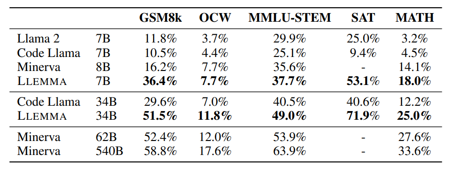 Results on our five chain-of-thought reasoning tasks with samples generated via greedy decoding.
