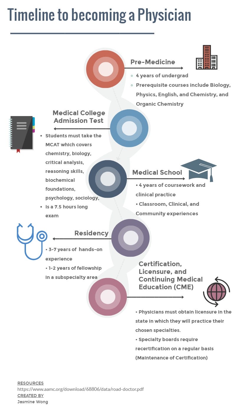 The Future of Medical Education. 1. Executive Summary | by Jasmine Wong |  Medium
