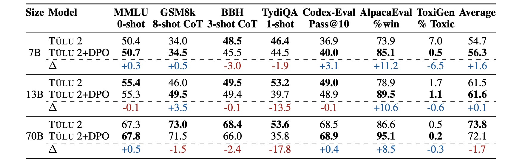 Evaluation results for TÜLU V2 models with and without DPO finetuning.