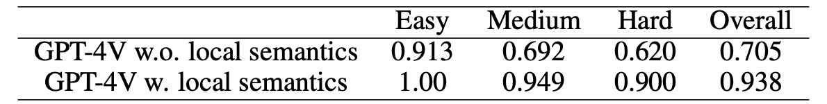 Comparison of GPT-4V with and without local semantics