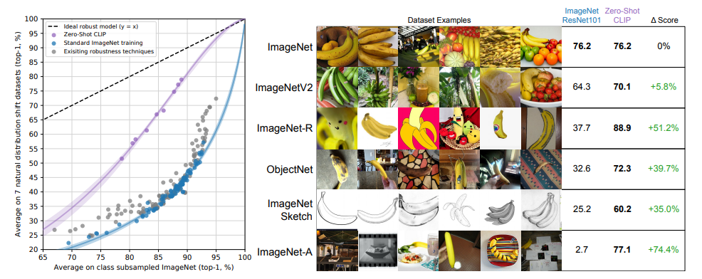 Zero-shot CLIP is much more robust to distribution shift than standard ImageNet models.