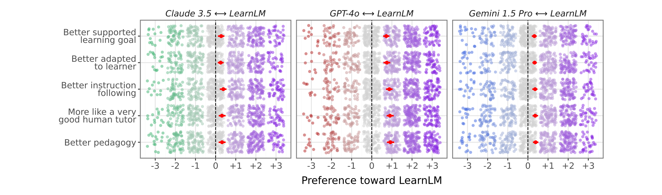 Pedagogy experts’ preferences over LearnLM and other contemporaneous systems.