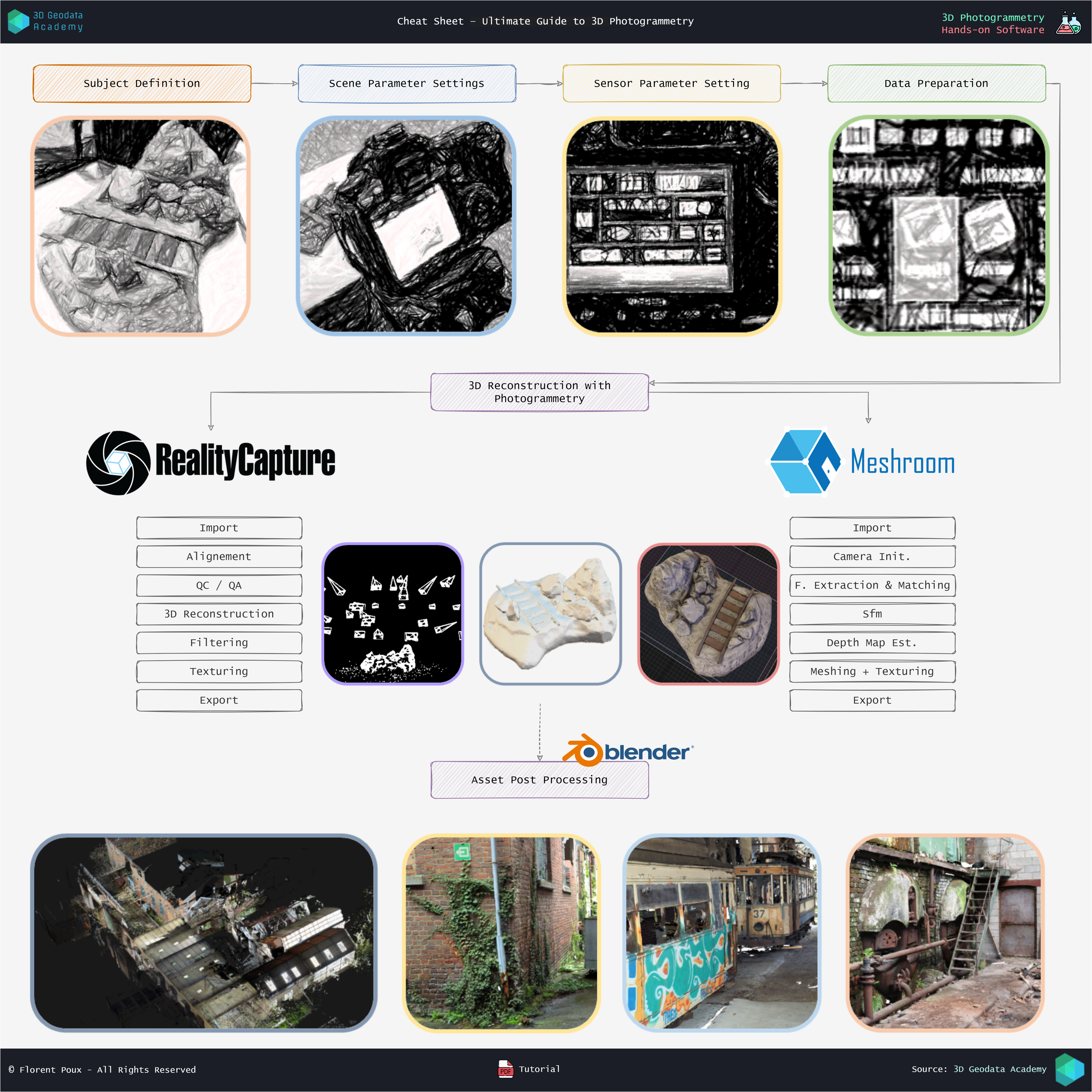 A photogrammetry workflow across RealityCapture, Meshroom, and Blender