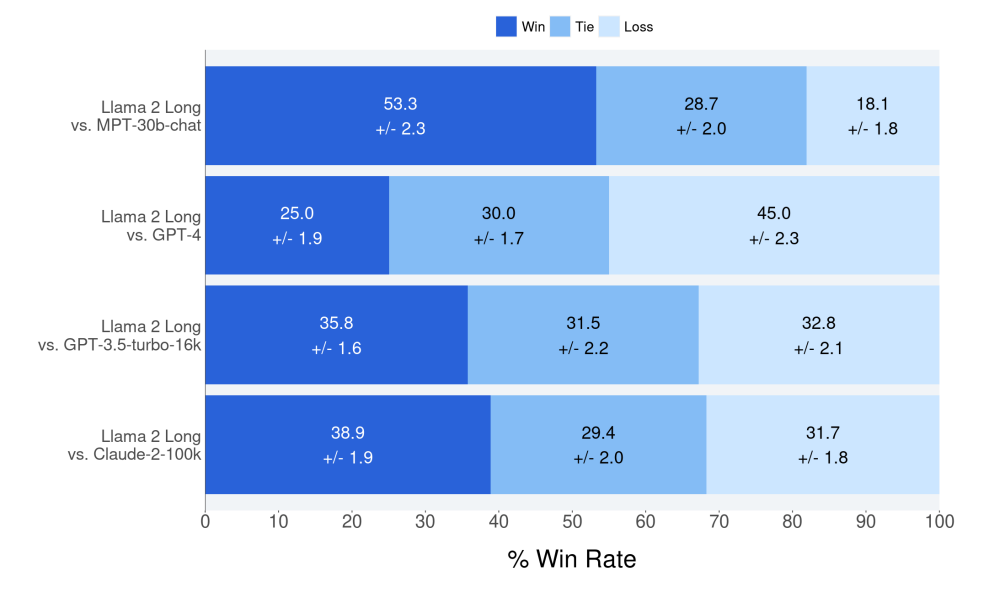 Human preference on model responses with multi-turn conversation and multi-document search query answering data.