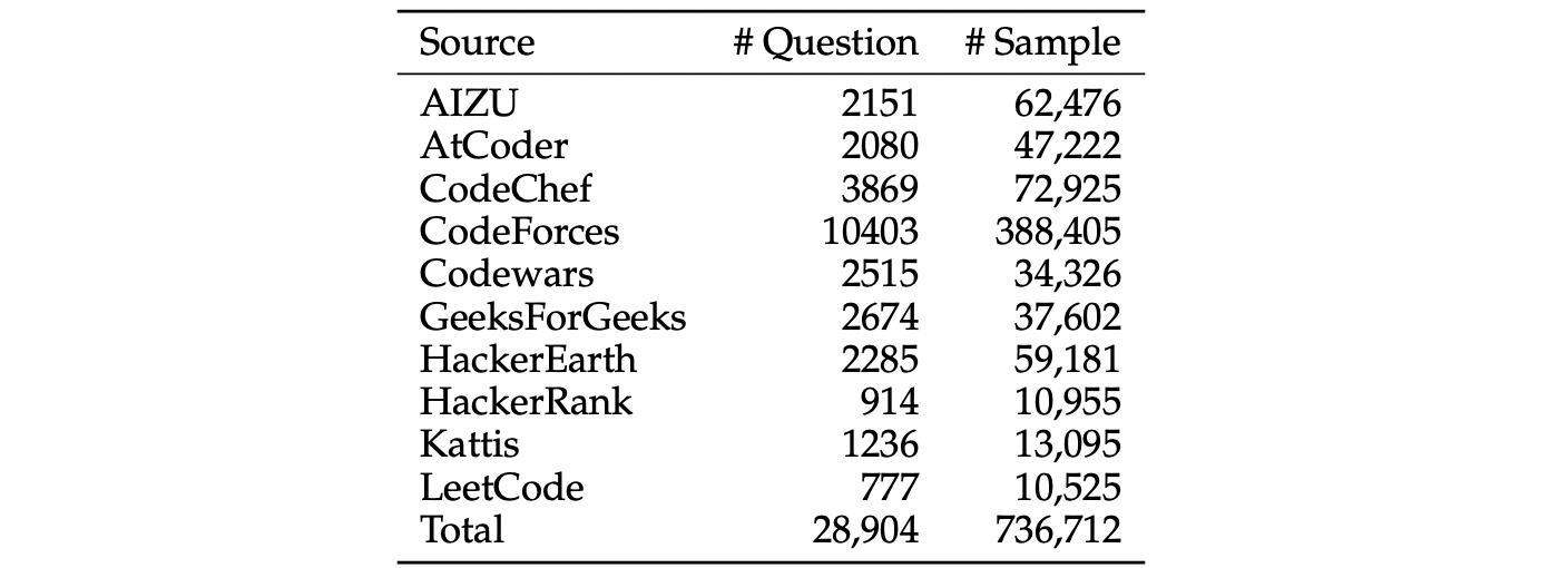 OpenCodeReasoning statistics.