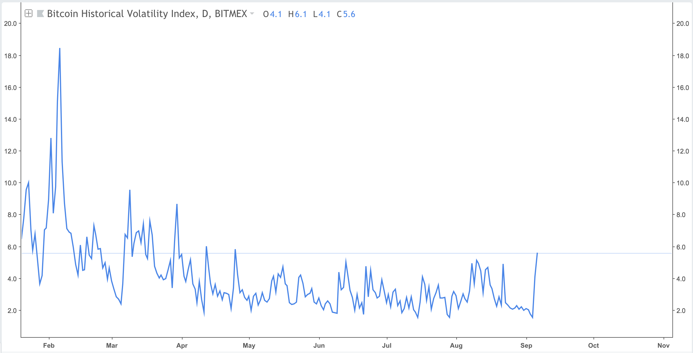 What Caused the Bitcoin Dump on September 5th? | by Avi Felman | Ledger  Capital | Medium