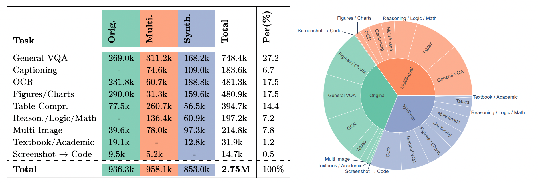 Overview of the multilingual multimodal SFT mixture from various task categories.