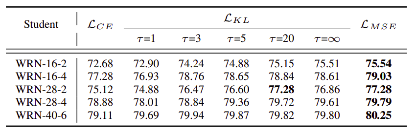 Top-1 test accuracies on CIFAR-100. WRN-28–4 is used as a teacher