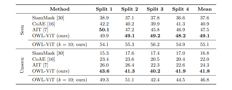 One- and few-shot image-conditioned detection performance on COCO AP50.