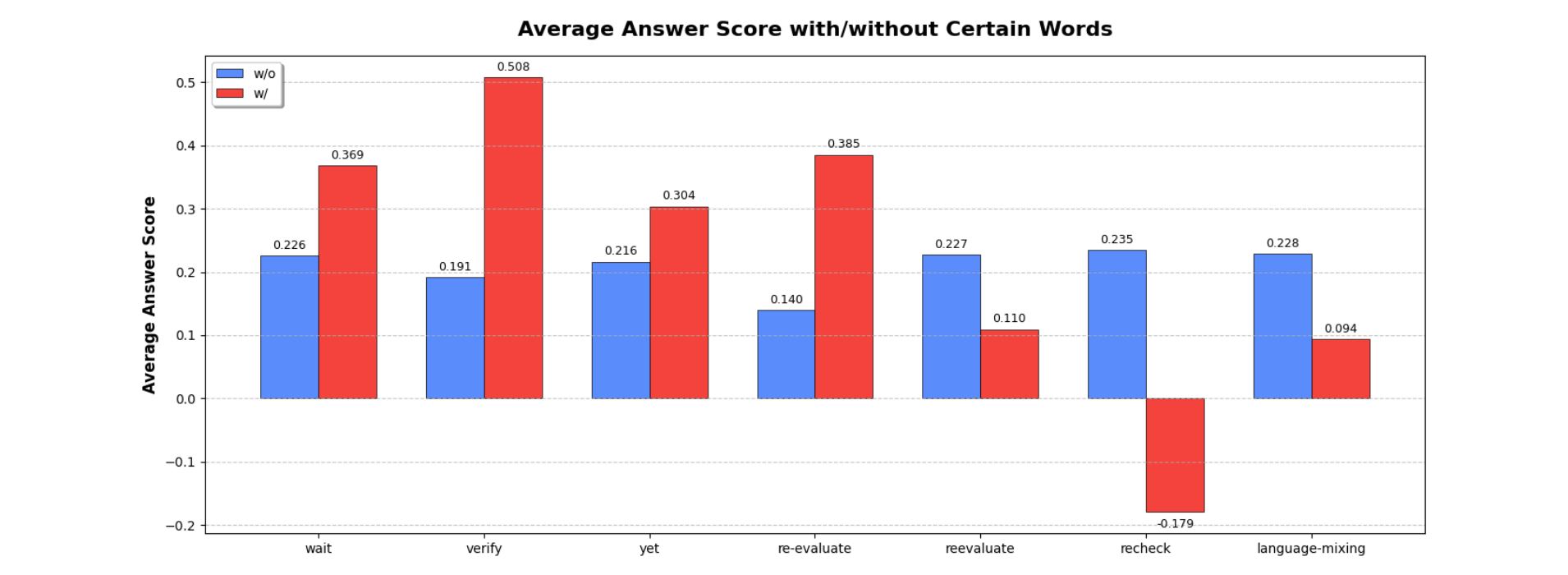 Impact of complex reasoning behaviours and language mixing on reasoning performance.