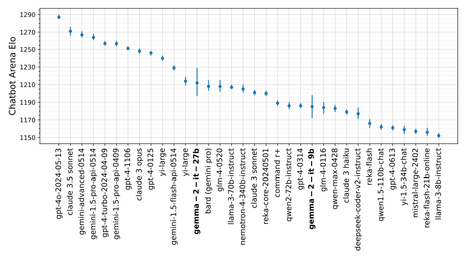 Evaluation of Gemma 2 9B and 27B Instruction Tuned models on the Chatbot Arena.