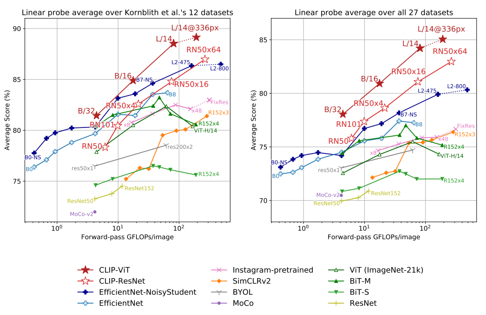 Linear probe performance of CLIP models in comparison with state-of-the-art computer vision models